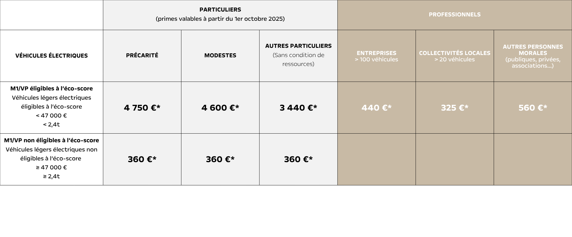 Tableaux Prime CEE - LANCIA